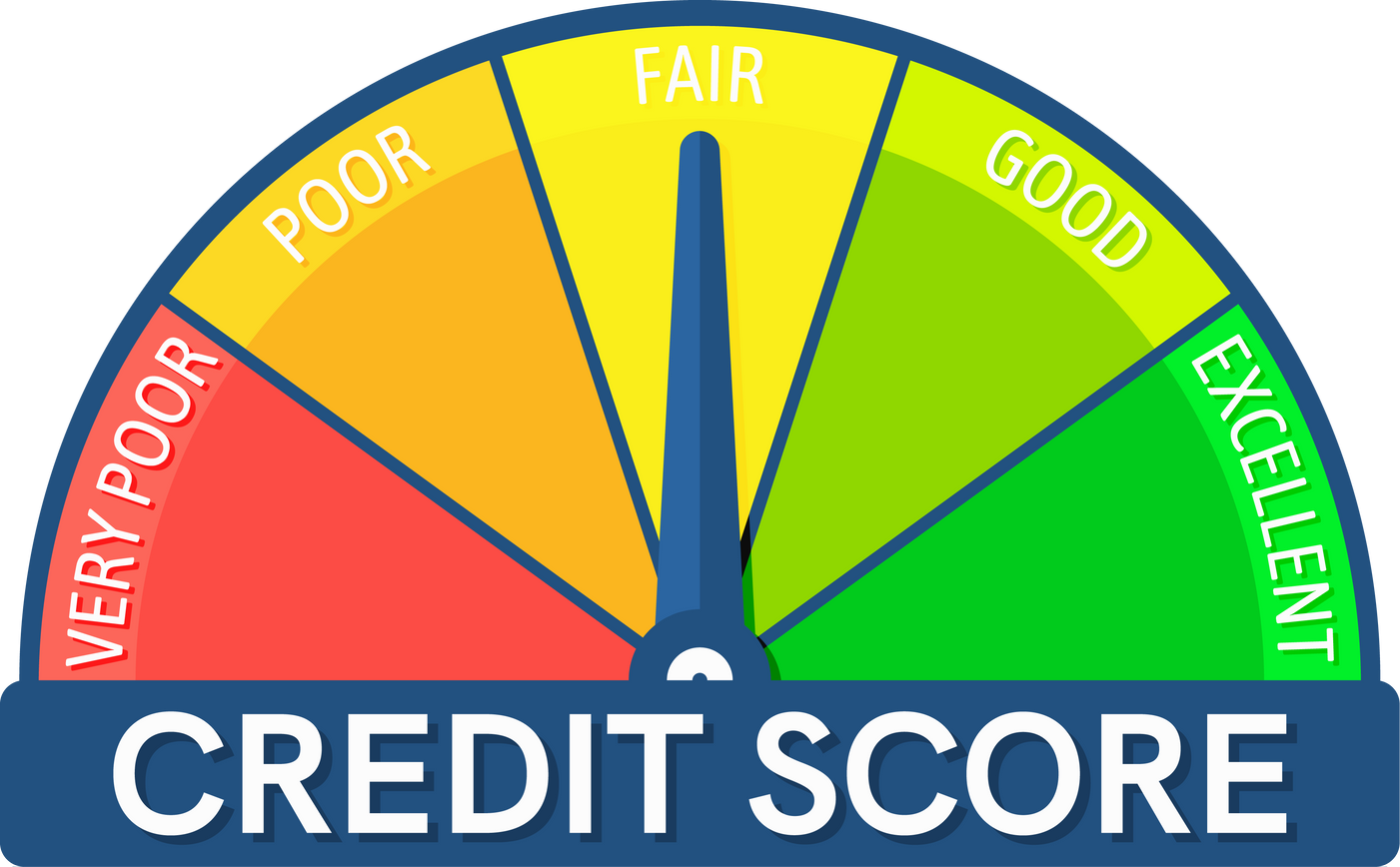 Credit Score Indicator and Bank Rating Gauge Report